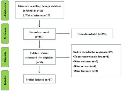 The efficacy of therapies for post-stroke depression in aging: An umbrella review